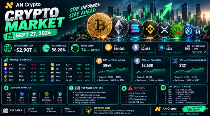 A vibrant crypto market dashboard from AN Crypto dated September 27, 2026, displaying a $2.90T market cap, BTC dominance at 58.28%, and a Fear & Greed Index of 74 (Greed), with featured coins including BTC ($84K), ETH ($2,688), and SOL ($121), alongside market snapshots, top news, key risks, and levels to watch for XRP, ADA, HYPE, PEPE, ARB, ZEC, BCH, and AVAX.