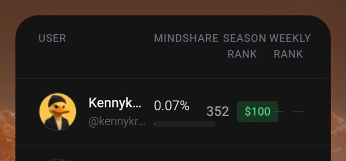 A leaderboard interface shows user 'Kennyk...' (@kennykr...) ranked 352 with 0.07% Mindshare Season Weekly and a $100 reward.