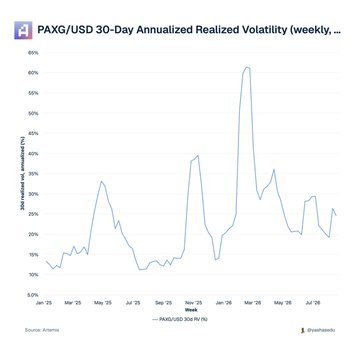 A line chart displaying 'PAXG/USD 30-Day Annualized Realized Volatility (weekly)' from May '25 to Jul '26, showing volatility fluctuating between approximately 5% and 60%.