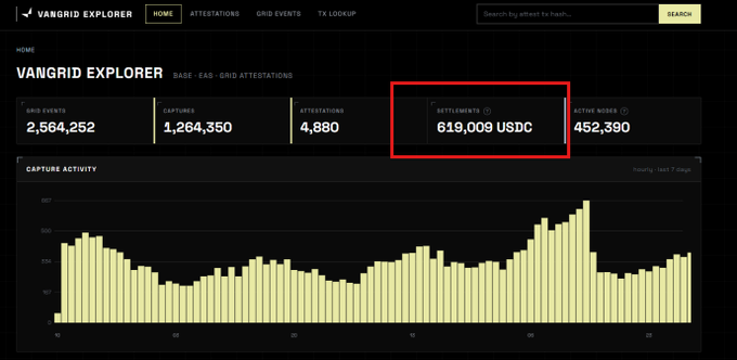 A VanGrid Explorer dashboard displaying metrics including 2,564,252 grid events, 1,264,350 captures, and 4,880 attestations, with the 'SETTLEMENTS' metric of 619,009 USDC highlighted in a red box.
