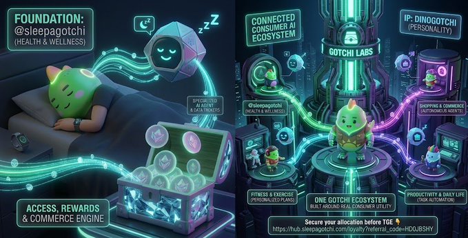 A digital infographic detailing the Sleepagotchi (@Sleepagotchi) ecosystem, with sections including "FOUNDATION: HEALTH & WELLNESS," "ACCESS, REWARDS & COMMERCE ENGINE," and a central "GOTCHI LABS" hub.