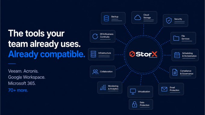 A promotional graphic for StorX stating 'The tools your team already uses. Already compatible.' with logos for Veeam, Acronis, Google Workspace, and Microsoft 365, surrounded by compatible service icons.