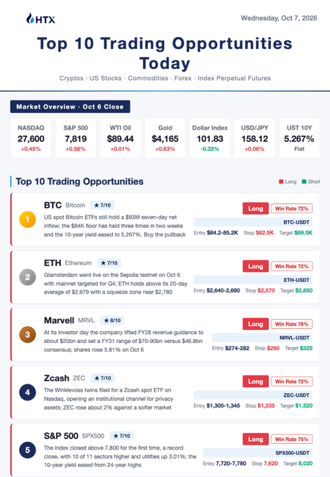 HTX's daily trading opportunities chart lists top trades for Oct 7, 2026, featuring BTC ($84K entry, $89.5K target), ETH ($2,640-$2,690 entry, $2,850 target), Marvell/MRVL at $274-$282, Zcash at $1,305-$1,345, and S&P500 (SPX500) at 7,720-7,780—aligning with the post's highlights of MRVL's raised FY28 revenue guidance and ZEC's spot ETF filing on Nasdaq.