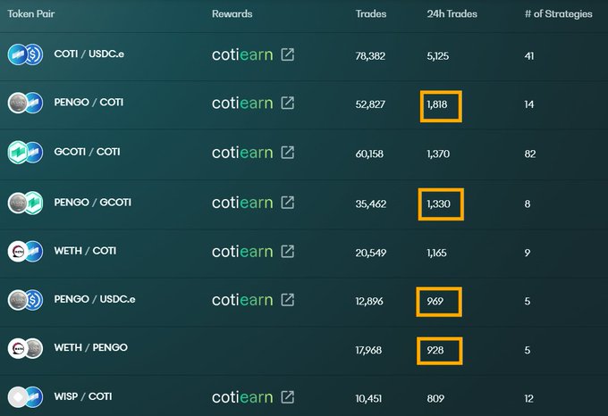 A data table displaying cryptocurrency token pairs (COTI/USDC.e, PENGO/COTI, GCOTI/COTI, PENGO/GCOTI, WETH/COTI, PENGO/USDC.e, WETH/PENGO, WISP/COTI) with columns for Rewards, Trades, 24h Trades, and # of Strategies, with certain 24h trade figures highlighted in orange boxes.