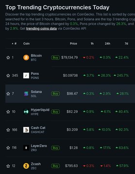 CoinGecko's "Top Trending Cryptocurrencies Today" list, led by #1 Bitcoin (BTC, +0.3%), features #7 Solana (SOL, +2.9%), #10 Hyperliquid (HYPE, +4.6%), #14 PONS (+28.3%), #166 Cash Cat (CASHCAT), #176 LayerZero (ZRO, +17.1%), and #175 Zcash (ZEC, +1.4%), aligning with the post highlighting DOG's appearance alongside BTC, HYPE, SOL and other major cryptocurrencies in trending coins.