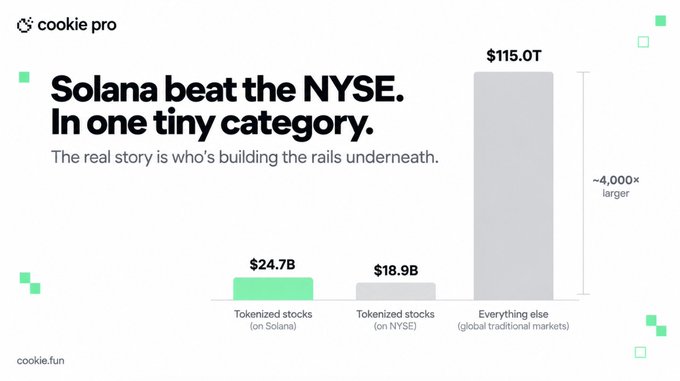 A bar chart from Cookie Pro comparing tokenized stock volumes shows Solana at $24.7B surpassing the NYSE's $18.9B, while "Everything else" (global traditional markets) towers above at $115.0T — roughly 4,000× larger. The image illustrates the post's point that while Solana narrowly beat the NYSE in tokenized stock volume on Sept 12, traditional markets still dwarf the crypto rails being built underneath.