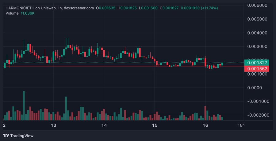A TradingView candlestick chart for the HARMONIC/ETH trading pair on Uniswap, showing a 1-hour timeframe with a current price of 0.001827, which is up 11.74%.