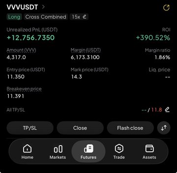 A mobile trading interface displays a long position on the VVVUSDT perpetual futures contract with 15x leverage, showing an unrealized PnL of +12,756.7350 USDT (a +390.52% ROI) on a 4,317 VVV position with a mark price of $14.3 and entry at $11.350, aligning with the post celebrating the profitable long trade above the $14.2 target.