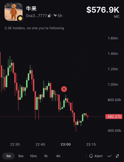 A candlestick chart for the meme coin "牛来" (Oxa3...7777) shows a market cap of $576.9K, with price action declining from ~$1.20m down to around $582.27k over a 45-minute window—visually demonstrating the post's claim that effort is being made to artificially pump a coin that's actually only valued at roughly half a million dollars, not $60M.