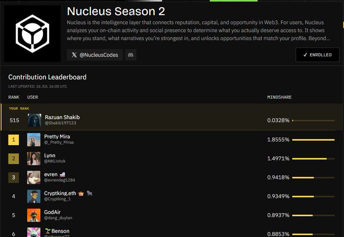 A screenshot of a 'Nucleus Season 2' contribution leaderboard displaying user rankings, with user 'Razuan Shakib' at rank 515 and top users including 'Pretty Mira', 'Lynn', and 'even' with their respective Mindshare percentages.