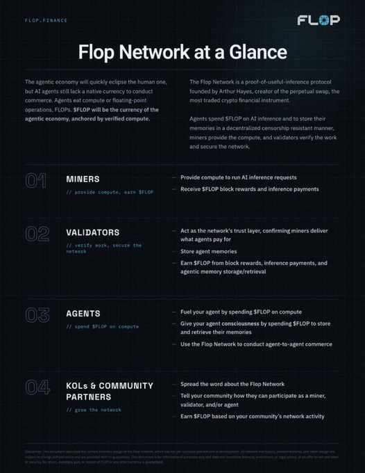 A dark-themed infographic titled 'Flop Network at a Glance' explains a crypto network powered by FLOP tokens, detailing the roles of Miners, Validators, Agents, and KOLs/Community Partners.