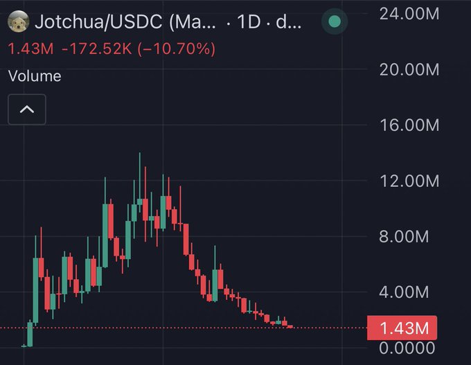 A daily candlestick chart shows Jotchua/USDC trading volume declining sharply from a peak near 14M to a current level of 1.43M, representing a 10.70% drop (−172.52K). The downtrend in volume visualizes the fading momentum behind $Jotchua, aligning with the post's concern about its weakness at 1.4M.