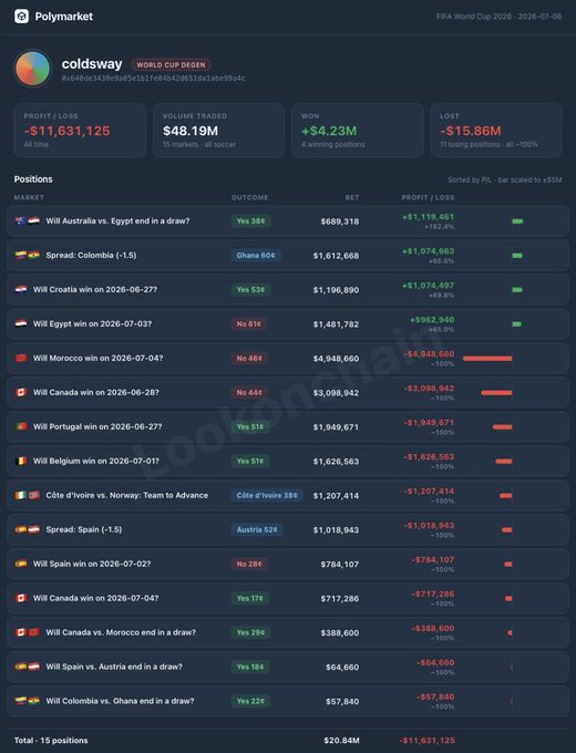 Screenshot of Polymarket user "coldsway" (World Cup Degen) showing a portfolio loss of -$11,031,125 across 15 soccer positions with a 26.7% win rate, highlighted by a -$4,048,560 loss betting against Morocco.