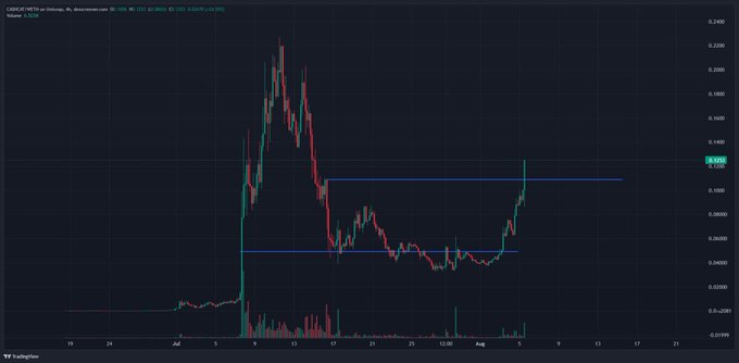 A TradingView 4-hour candlestick chart of $CASHCAT/USDT shows the token breaking out of a consolidation range, with price pushing above the ~$0.13 resistance level toward $0.15 after a volatile period that included a sharp spike to ~$0.22 in early July. The post "$CASHCAT is breaking out" aligns with the visible price action crossing the upper horizontal support line.