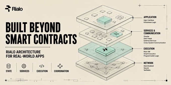 An architectural diagram titled 'BUILT BEYOND SMART CONTRACTS' showing the Rialo architecture for real-world apps, with layers labeled Application, Services & Communication, Execution, and Network.