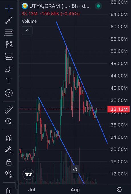 A candlestick chart for UTYA/GRAM showing a price around 33.12M with a downtrend from August, featuring two blue descending parallel channel lines on a dark background.