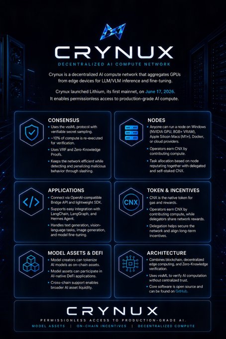 An infographic for 'CRYNUX', a decentralized AI compute network launched on June 17, 2026, detailing its features like Consensus, Nodes, Applications, Token & Incentives, Model Assets & DeFi, and Architecture.