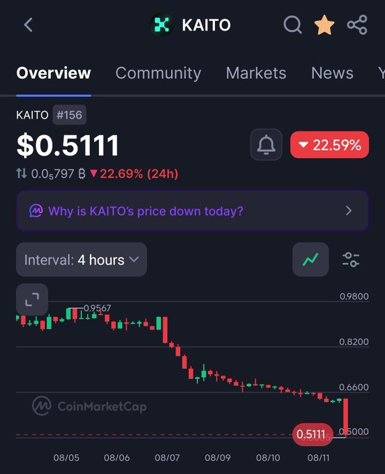 A cryptocurrency chart for KAITO (#156) showing a price of $0.5111, down 22.69% over 24 hours, with a steep decline visible from 08/05 to 08/11.