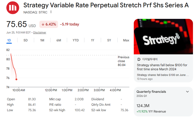 A Google Finance screenshot showing Strategy's (STRC) Variable Rate Perpetual Stretch Preferred Shares Series A on NASDAQ, priced at $75.65 USD after dropping 6.42% (-$5.19) on June 25, with intraday low of $75.36 matching its 52-week low—visually confirming the "crack" the poster warned about three weeks prior. The accompanying news snippet notes this is the first time Strategy shares have fallen below $100 since March 2024, underscoring the poster's prescient warning despite their current financial losses.