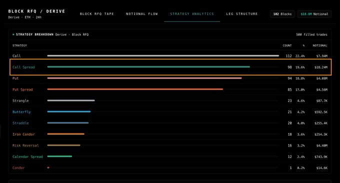 BLOCK RFQ / DERIVE strategy analytics dashboard on Derive (ETH, 24h) showing strategy breakdown for 540 filled trades, with 'Call Spread' highlighted at 98 trades (19.6%, $18.24M notional), the largest strategy by notional volume.