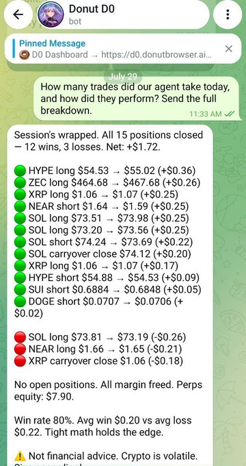 A Telegram chat screenshot with a bot named 'Donut D0' providing a detailed breakdown of trading performance. The message lists 15 closed positions (12 wins, 3 losses) with a net profit of +$1.72, showing individual trades for HYPE, ZEC, XRP, NEAR, SOL, SUI, and DOGE with corresponding price movements.