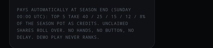 A dark text box displaying information about automated season-end payouts, reading: 'PAYS AUTOMATICALLY AT SEASON END (SUNDAY 00:00 UTC): TOP 5 TAKE 40 / 25 / 15 / 12 / 8% OF THE SEASON POT AS CREDITS. UNCLAIMED SHARES ROLL OVER. NO HANDS, NO BUTTON, NO DELAY. DEMO PLAY NEVER RANKS.'