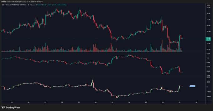 A TradingView chart shows $SOL price action and indicators, with the bottom pane's upward trend suggesting closing bearish bets as the post implies.