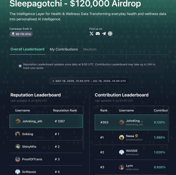 A Sleepagotchi $120,000 Airdrop campaign page showing Reputation and Contribution Leaderboards for a health and wellness data project.