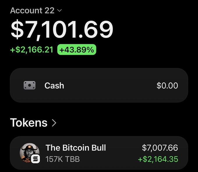 A crypto portfolio screenshot showing Account 22 with a total value of $7,101.69, a gain of $2,166.21 (+43.89%), holding 157K $TBB (The Bitcoin Bull) tokens now valued at $7,007.66 with a $2,164.35 gain—reflecting the price update from $2.99 to $7K noted in the post.