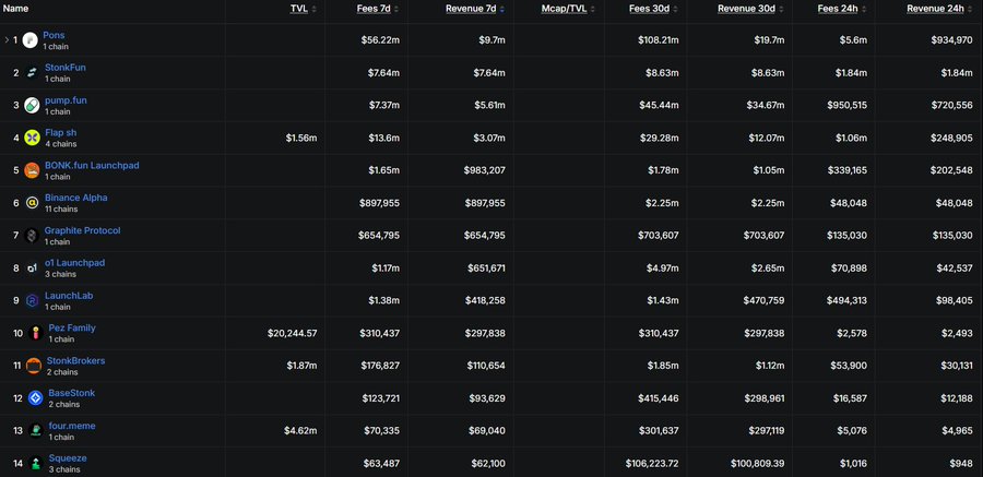A cryptocurrency launchpad rankings table comparing platforms by TVL, Fees, and Revenue metrics, with Pons in 1st place ($56.22m TVL), StonkFun 2nd, pump.fun 3rd, and Flap.sh 4th.