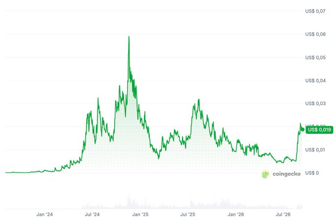 A CoinGecko price chart in US dollars from January 2024 to July 2026, showing a peak around early 2025 at US$0.06, with the current price marked at US$ 0,019.