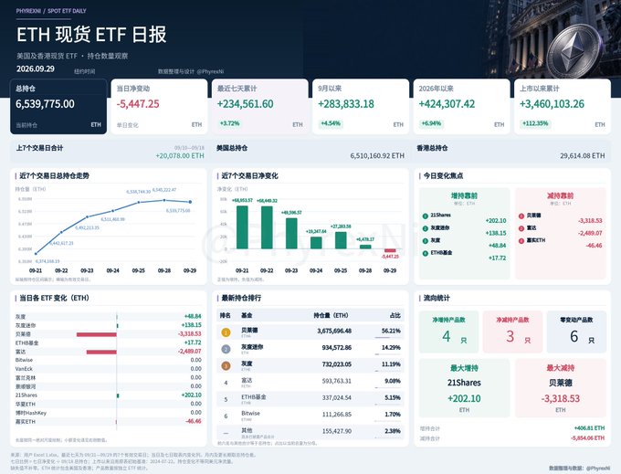 An 'ETH 现货 ETF 日报' (ETH Spot ETF Daily Report) dashboard dated 2026.09.29 from Phemex, showing total holdings of 6,539,775.00 ETH and various ETF flow statistics.