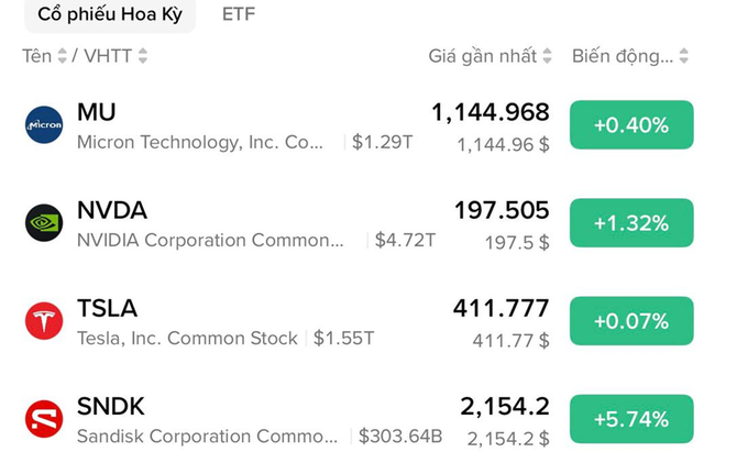 A stock market interface in Vietnamese showing US stocks: MU (Micron Technology) at $1,144.968 (+0.40%), NVDA (NVIDIA) at $197.505 (+1.32%), TSLA (Tesla) at $411.777 (+0.07%), and SNDK (SanDisk) at $2,154.2 (+5.74%).