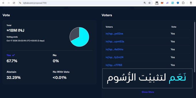 A screenshot of a Nouns DAO voting proposal on nghan.com for '≈18MINJ' showing 67.7% Yes votes, 32.29% Abstain, with Arabic text 'نعم لتثبيت الرسوم' (Yes to fix the fees) displayed.