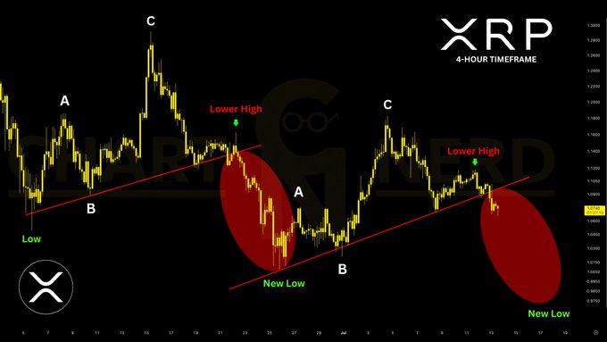 XRP 4-hour timeframe candlestick chart illustrating a repeating ABC price pattern with local lows, lower highs, and new lows highlighted by red trendlines and shaded regions, visually reinforcing the post's "history rhymes" thesis.