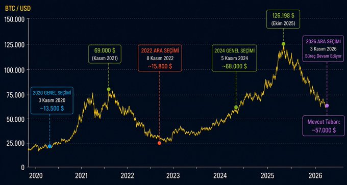 A BTC/USD price chart from 2020 to 2026 annotated with key US election and midterm events, showing Bitcoin's value at $13,500 (Nov 2020 election), peaking near $69,000 by late 2021, dropping to $15,800 after the 2022 midterms, rallying to $68,000 after the 2024 election, and reaching a projected $126,198 by October 2025 before a forecasted decline of -$57,000 into the 2026 midterms. The chart visually supports the post's claim of a correlation between Bitcoin price cycles and US electoral events, highlighting both the promise of post-election rallies and the need for patience during political transitions.