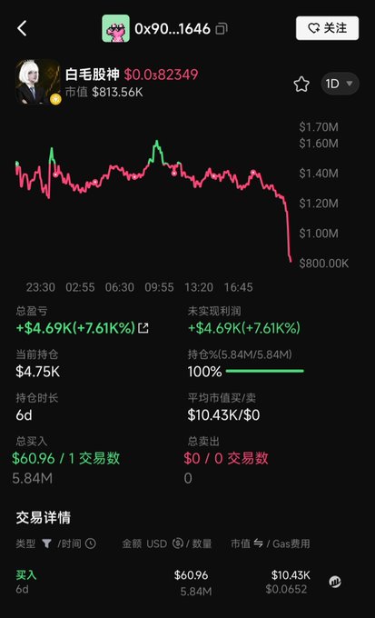 The image features a black screen with information displayed about Bitcoin trading. The main focus of the image is a chart that shows the price of a particular cryptocurrency, which has reached $70.46, making it a hot stock at the moment. The chart also displays several other charts and numbers related to Bitcoin prices. There are various statistics for different periods, including two days, one week, and even longer intervals. Additionally, there's an image of a golden dog with a price tag that reads "White-Haired Stock God", symbolizing the cryptocurrency being bought by someone with good fortune. The post also includes some text in Chinese.