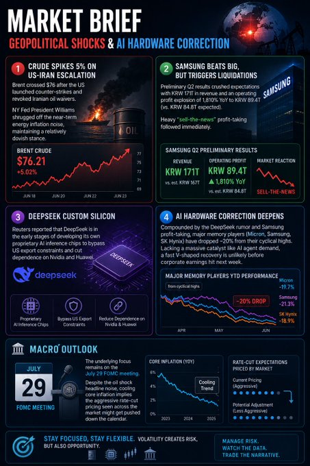 A 'Market Brief' infographic detailing 'Geopolitical Shocks & AI Hardware Correction,' covering Brent Crude at $76.21 (+5.02%), Samsung's Q2 results (Revenue KRW 171T, Operating Profit KRW 89.4T), DeepSeek's custom silicon for AI inference, and a -20% YTD drop in memory players like Micron, Samsung, and SK Hynix.