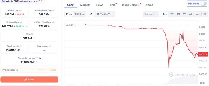 A CoinMarketCap chart shows Harmony's $ONE token down 35.61% over 24 hours, with the price plummeting from around $0.00123 to $0.00079, visually illustrating the sharp crash described in the post following the exploit where 4 billion $ONE tokens were illicitly minted and sold.