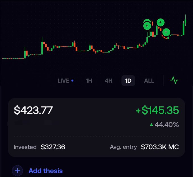 A trading portfolio card showing a $327.36 investment that has grown to $423.77, with a +$145.35 gain and a 44.40% increase, accompanied by a 1D candlestick chart spiked with green "+" markers indicating upward momentum. The image illustrates the poster's dilemma about whether to hold or take profit after seeing their portfolio surge in value.