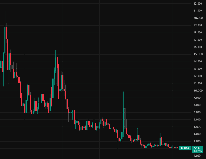 A candlestick chart showing the ICP/USDT trading pair with significant price decline over time, currently valued at 2.103 with a 3d 20h timeframe.