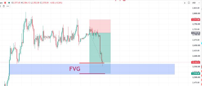 A candlestick chart of Ethereum (ETH/USD) shows a price of $2,577.65 (-0.26%), highlighting a Fair Value Gap (FVG) zone below current price action where the post suggests another potential liquidity pool for the "360 Elite Margin Lab" strategy.