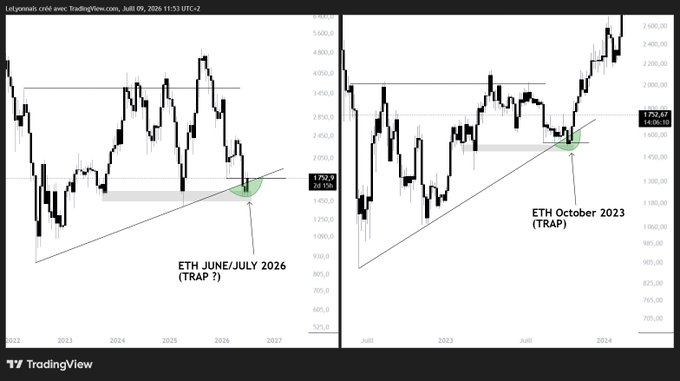 A TradingView chart comparing Ethereum (ETH) price action between two long-term timeframes, highlighting a potential bull trap in June/July 2026 (left chart, ~$1,732) and a similar pattern from October 2023 (right chart, ~$1,752), suggesting a possible repeat of the 2023 "trap" scenario that preceded a major rally.