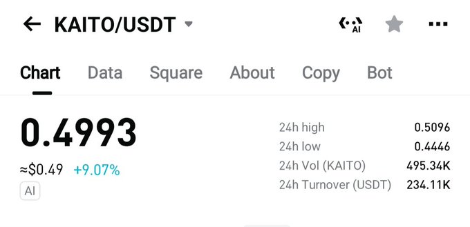 The image shows a cryptocurrency trading chart for the KAITO/USDT pair, displaying a current price of 0.4993 USDT (approximately $0.49) with a notable +9.07% gain, 24-hour high of 0.506, low of 0.4446, and trading volume of 495.34K KAITO. This aligns with the post about Kaito Token's comeback in the "Infofi" (Information Finance) space, as the chart visually supports the claim of a strong price recovery with its nearly 10% daily surge.