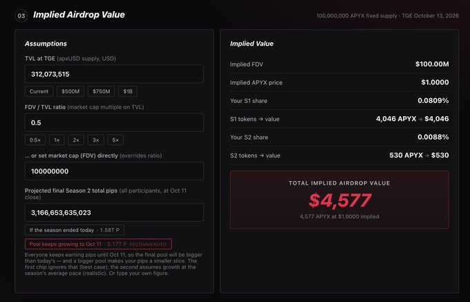 An 'Implied Airdrop Value' calculator for APYX showing assumptions like a TVL of $312,073,515 and an FDV of $100.00M, resulting in a total implied airdrop value of $4,577.