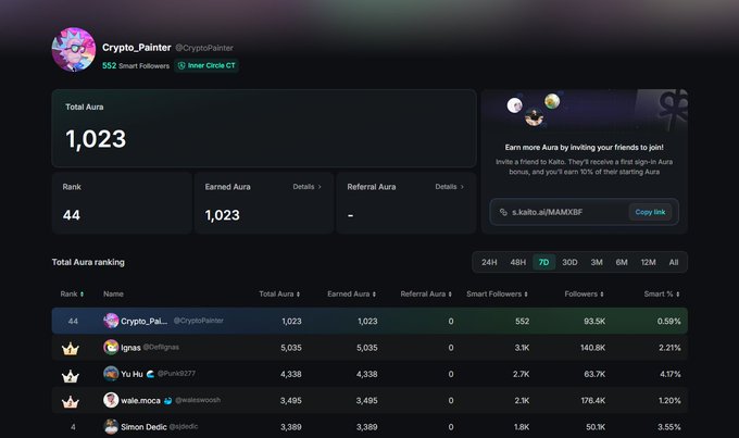 The image displays a user profile page on Kaito AI for "Crypto_Painter" (@CryptoPainter) with 1,023 Total Aura, rank 44, and a referral link "s.kaito.ai/MAMXBF". The post discusses earning 102 Aura through a referral link and comments on Kaito AI's new browser extension privacy concerns, referencing @Punk9277's explanation about the source code being open-source for community review.