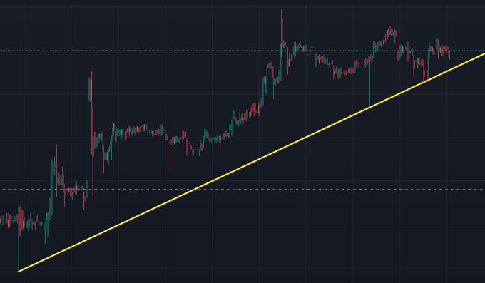 A financial candlestick chart displaying an upward price trend, highlighted by a diagonal yellow trendline against a dark background.