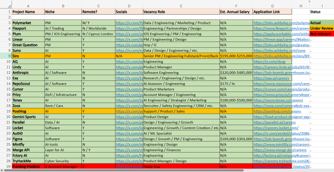 A spreadsheet tracking job applications across various crypto and AI companies, including Polymarket (PM), Flexport, Plex, Great Question, and Sumo, with vacancy roles ranging from Engineering to Product Management, and statuses like "Actual" and "Under Review," illustrating the user's job search pivot toward prediction market and Web3 opportunities.
