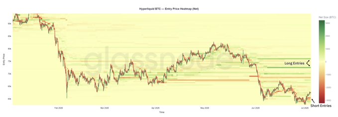 The image displays a Hyperliquid BTC Entry Price Heatmap (Net) from Glassnode, showing BTC price movements from January to July 2026 with green horizontal bands concentrated around the $72-76k range (labeled "Long Entries") and orange bands near $60k (labeled "Short Entries"), visually confirming the post's claim that these opposing positions are currently underwater and creating market fragility.