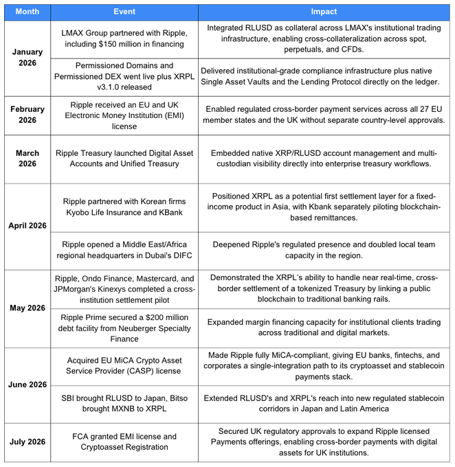 A blue-themed table titled with Month, Event, and Impact columns, detailing Ripple's timeline from January 2026 to July 2026, including LMAX Group partnership, EMI license acquisition, and expansion into EU and UK markets with XRPL v3.1.0.